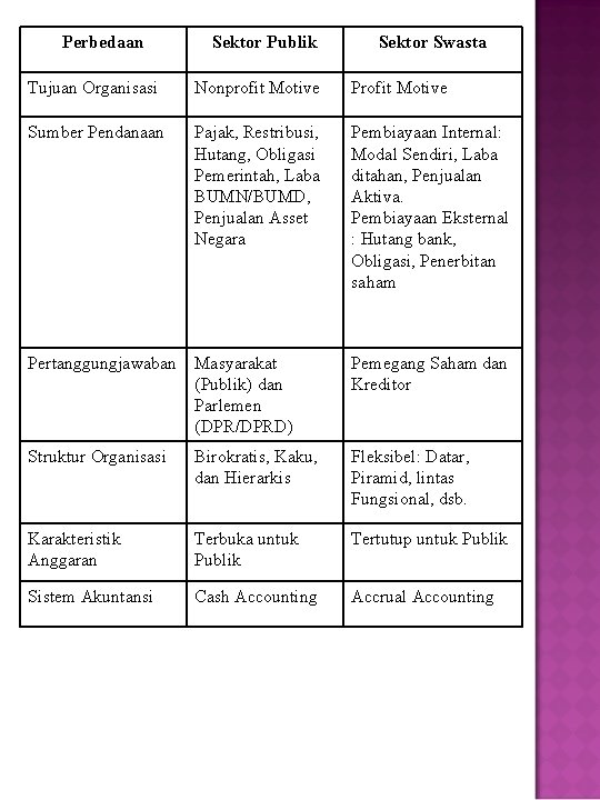 Perbedaan Sektor Publik Sektor Swasta Tujuan Organisasi Nonprofit Motive Profit Motive Sumber Pendanaan Pajak,