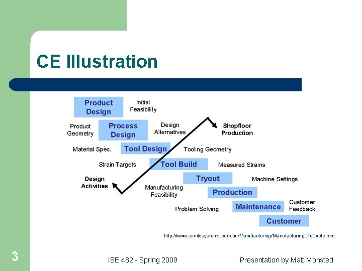 CE Illustration http: //www. similesystems. com. au/Manufacturing. Life. Cycle. htm 3 ISE 482 -