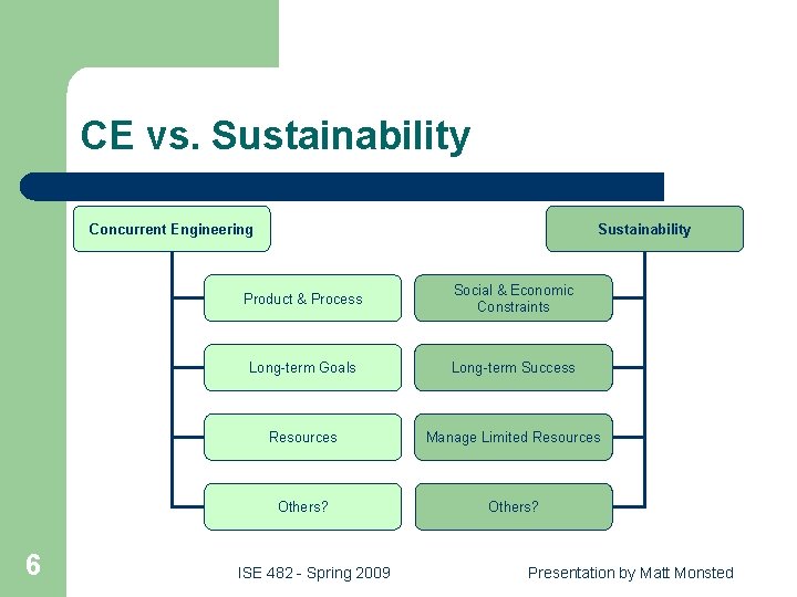 CE vs. Sustainability Concurrent Engineering 6 Sustainability Product & Process Social & Economic Constraints