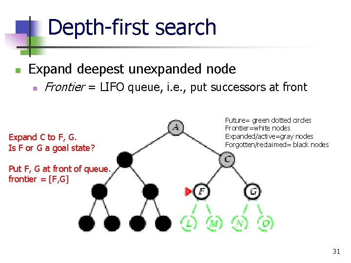 Depth-first search n Expand deepest unexpanded node n Frontier = LIFO queue, i. e.