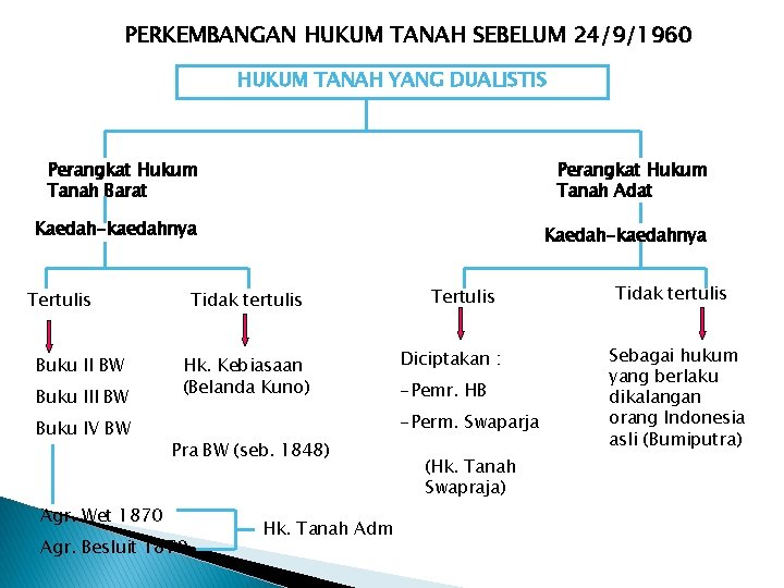 PERKEMBANGAN HUKUM TANAH SEBELUM 24/9/1960 HUKUM TANAH YANG DUALISTIS Perangkat Hukum Tanah Barat Perangkat