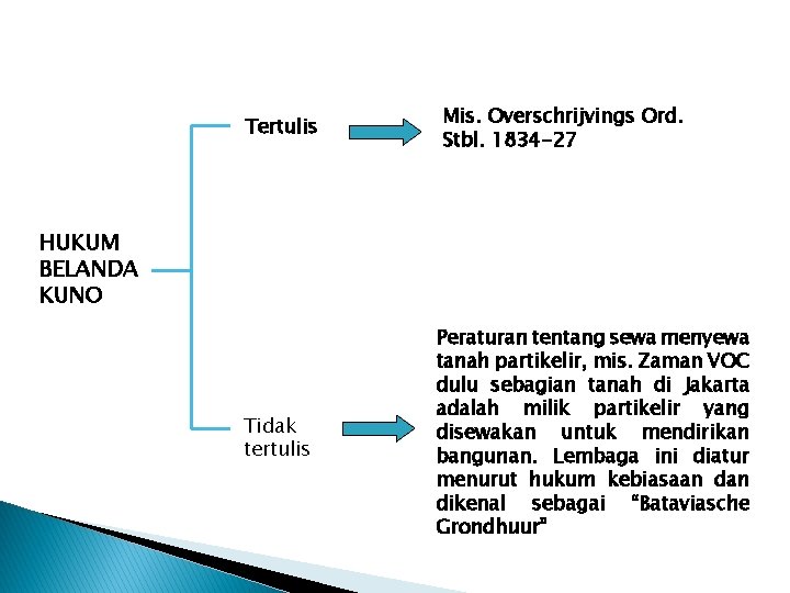 Tertulis Mis. Overschrijvings Ord. Stbl. 1834 -27 HUKUM BELANDA KUNO Tidak tertulis Peraturan tentang