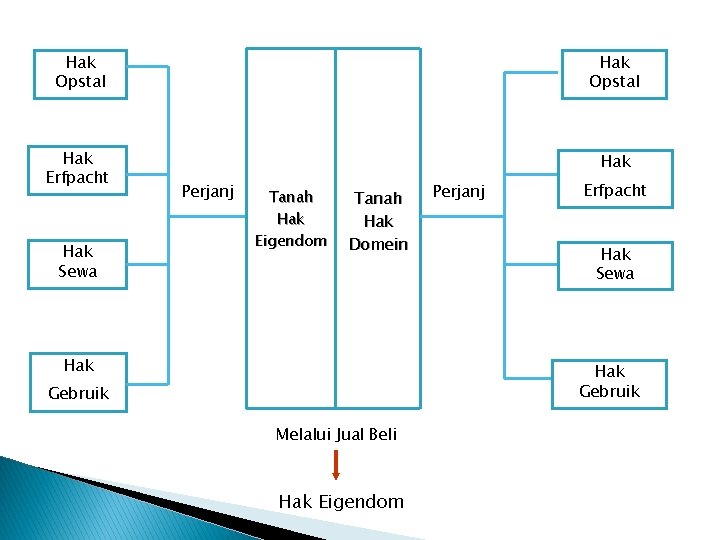 Hak Opstal Hak Erfpacht Hak Sewa Perjanj Tanah Hak Eigendom Tanah Hak Domein Hak