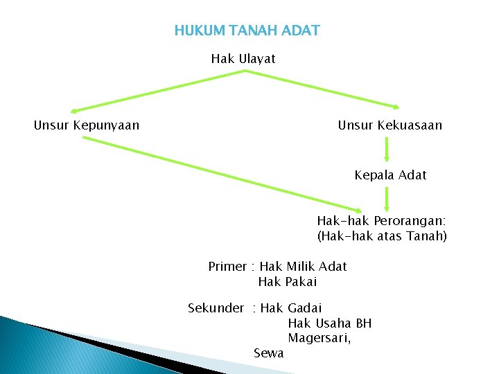 HUKUM TANAH ADAT Hak Ulayat Unsur Kepunyaan Unsur Kekuasaan Kepala Adat Hak-hak Perorangan: (Hak-hak