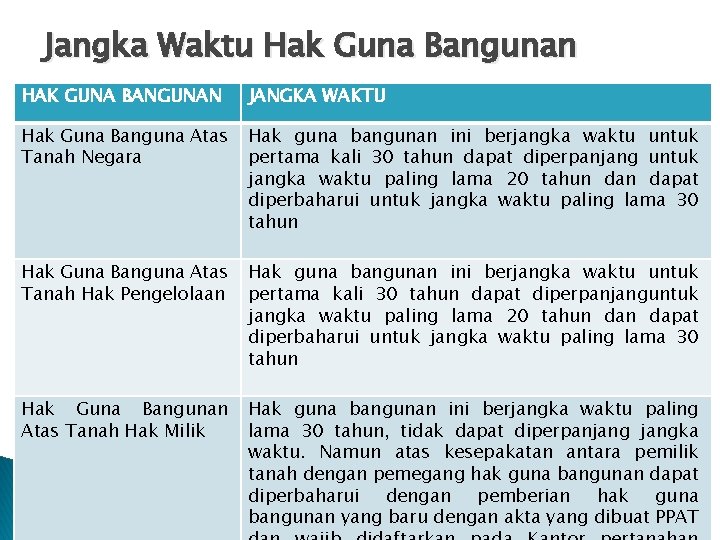 Jangka Waktu Hak Guna Bangunan 26 sampai. JANGKA dengan pasal HAK Pasal GUNA BANGUNAN