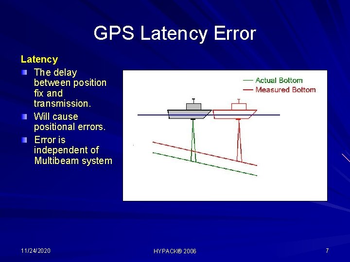 GPS Latency Error Latency The delay between position fix and transmission. Will cause positional