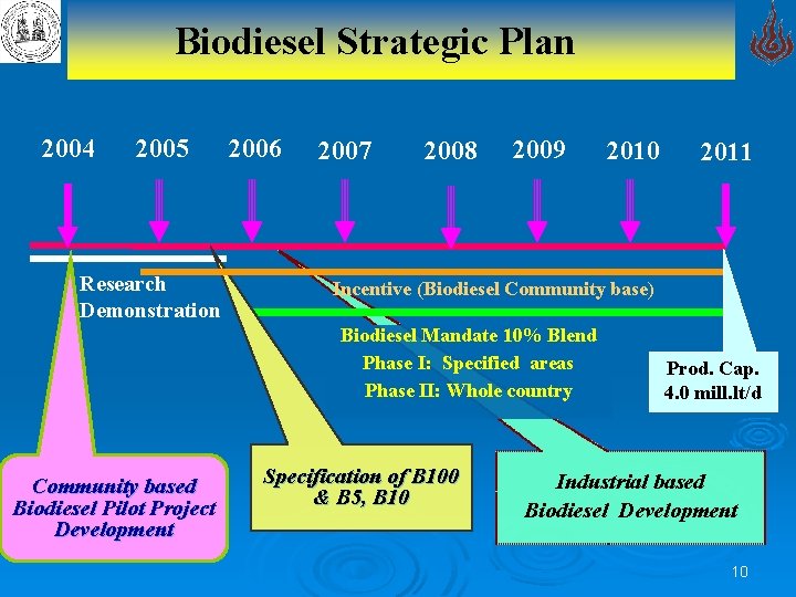 Biodiesel Strategic Plan 2004 2005 Research Demonstration 2006 2007 2008 2009 2011 Incentive (Biodiesel