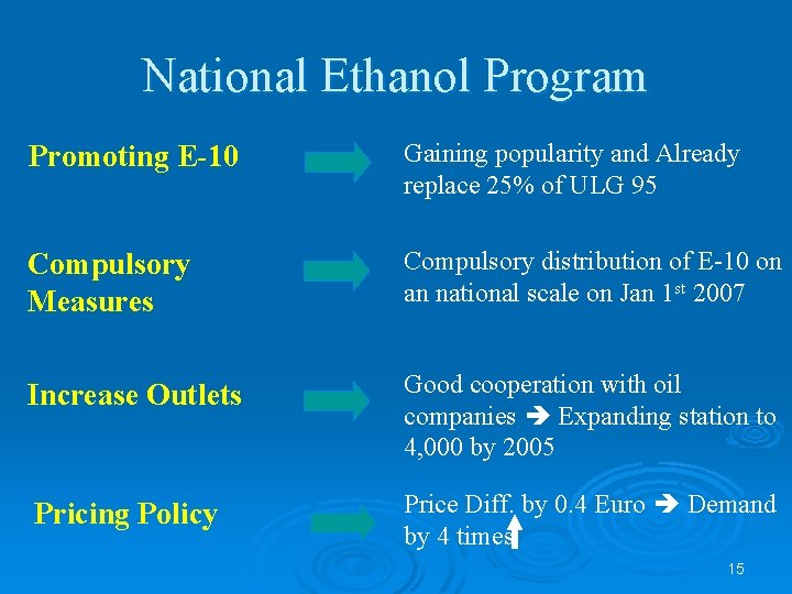 National Ethanol Program Promoting E-10 Gaining popularity and Already replace 25% of ULG 95