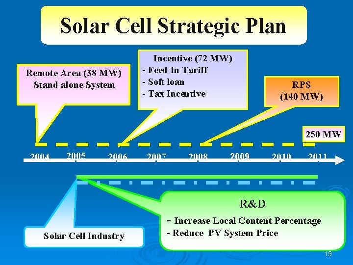 Solar Cell Strategic Plan Remote Area (38 MW) Stand alone System Incentive (72 MW)