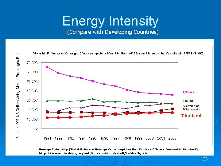 Energy Intensity (Compare with Developing Countries) 26 