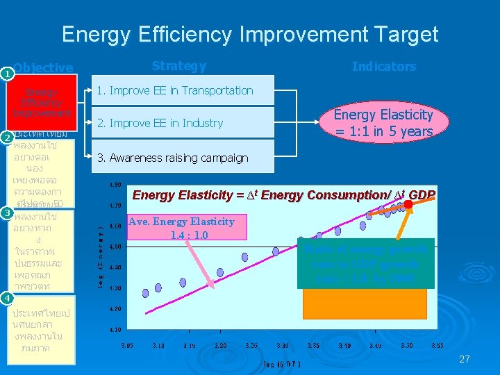 Energy Efficiency Improvement Target 1 Objective Energy Efficiency Improvement 2 ประเทศไทยม พลงงานใช อยางตอเ นอง