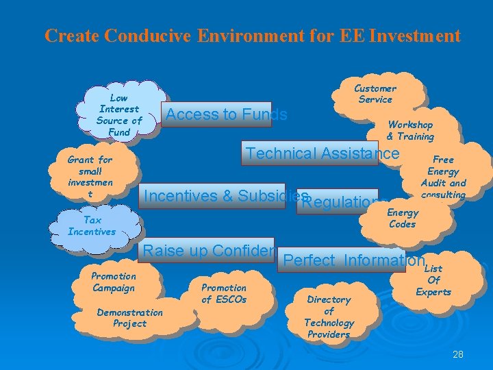 Create Conducive Environment for EE Investment Low Interest Source of Fund Grant for small