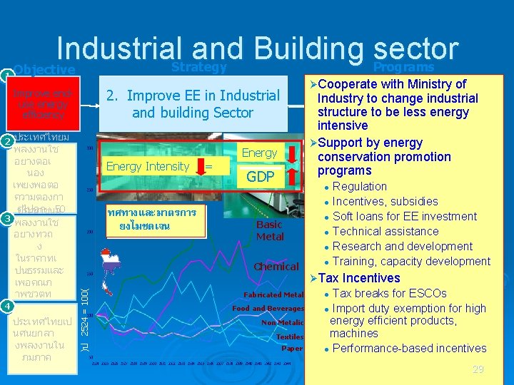 1 Industrial and Building sector Programs Strategy Objective 2 ประเทศไทยม ประเทศไทยเป นศนยกลา งพลงงานใน ภมภาค