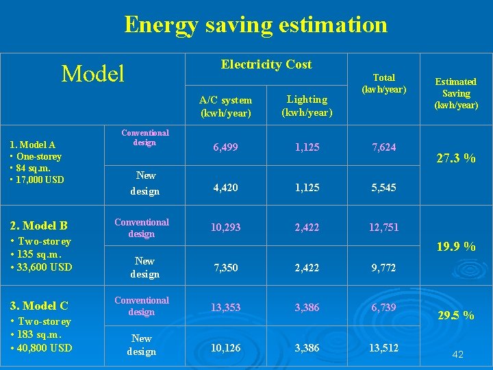 Energy saving estimation Electricity Cost Model 1. Model A • One-storey • 84 sq.