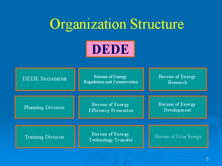 Organization Structure DEDE Secretariat Bureau of Energy Regulation and Conservation Bureau of Energy Research