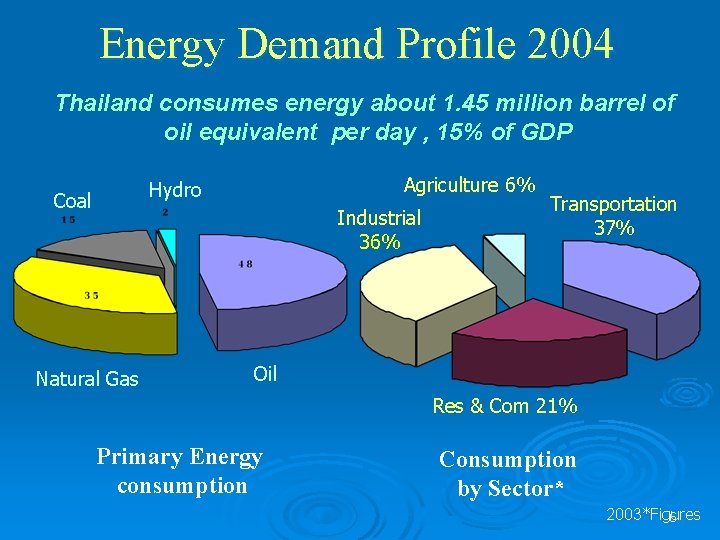 Energy Demand Profile 2004 Thailand consumes energy about 1. 45 million barrel of oil