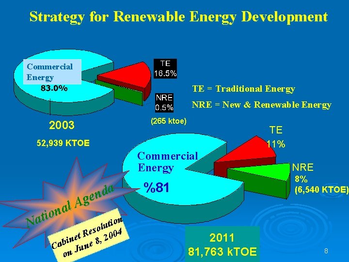 Strategy for Renewable Energy Development Commercial Energy TE = Traditional Energy NRE = New