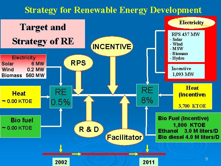 Strategy for Renewable Energy Development Electricity Target and Strategy of RE Electricity Solar 6