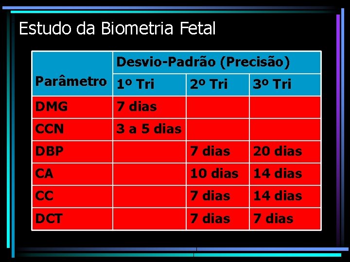 Estudo da Biometria Fetal Desvio-Padrão (Precisão) Parâmetro 1º Tri 2º Tri 3º Tri DBP