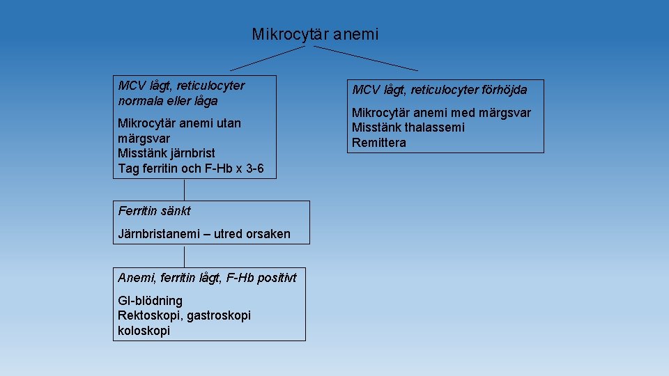 Mikrocytär anemi MCV lågt, reticulocyter normala eller låga Mikrocytär anemi utan märgsvar Misstänk järnbrist