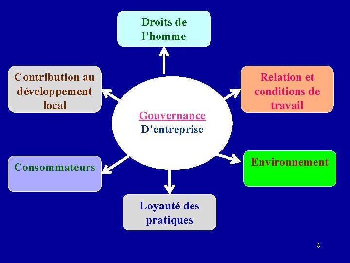 Droits de l’homme Contribution au développement local Gouvernance D’entreprise Relation et conditions de travail