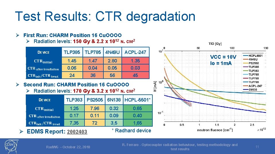 Test Results: CTR degradation Ø First Run: CHARM Position 16 Cu. OOOO Ø Radiation