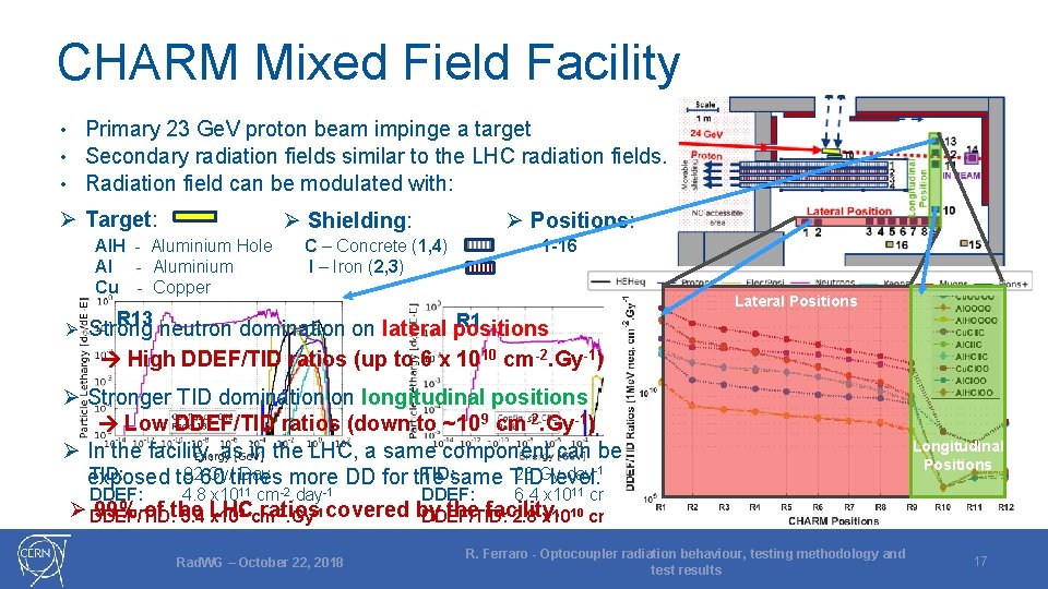 CHARM Mixed Field Facility • • • Primary 23 Ge. V proton beam impinge