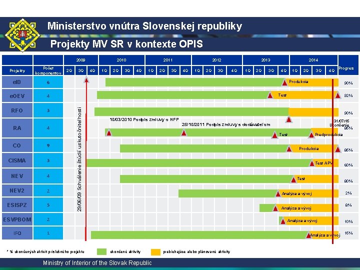 Ministerstvo vnútra Slovenskej republiky Projekty MV SR v kontexte OPIS Projekty Počet komponentov e.