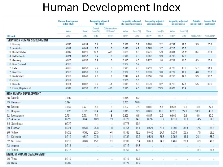 Human Development Index 