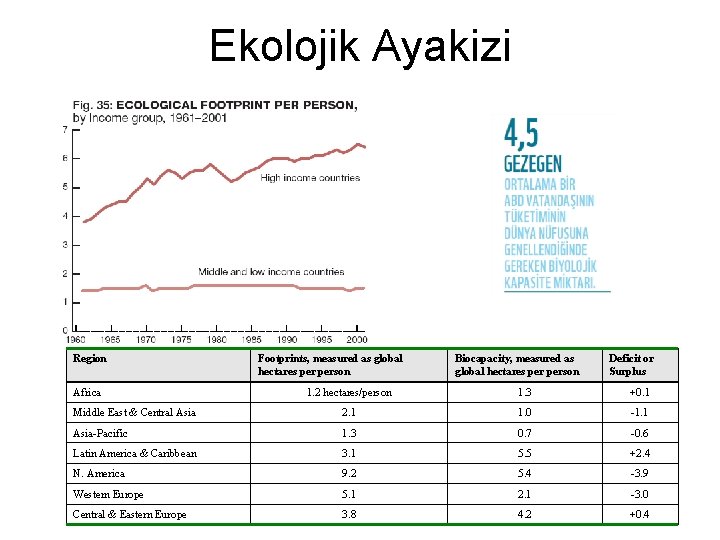 Ekolojik Ayakizi Region Africa Footprints, measured as global hectares person Biocapacity, measured as global