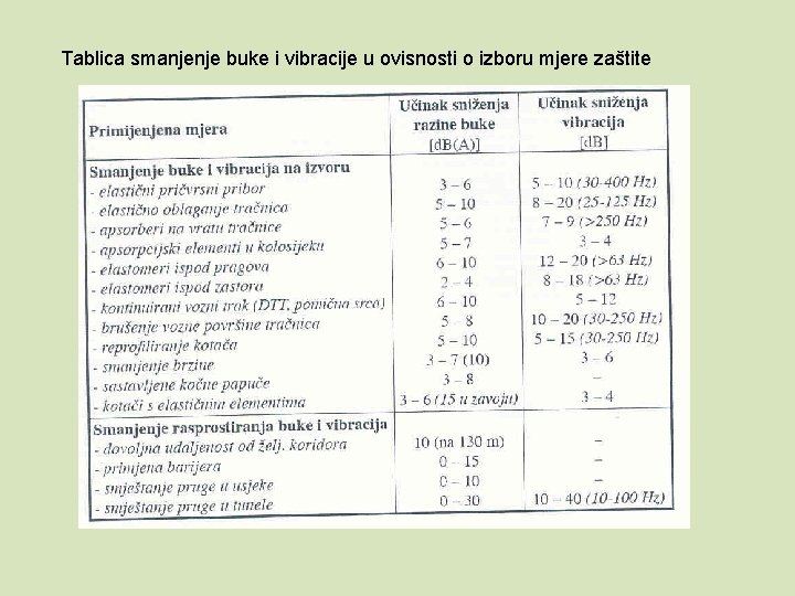 Tablica smanjenje buke i vibracije u ovisnosti o izboru mjere zaštite 