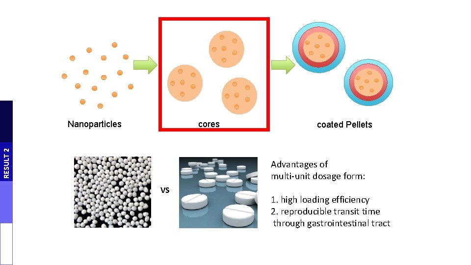 cores RESULT 2 Nanoparticles coated Pellets Advantages of multi-unit dosage form: VS 1. high