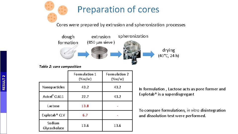 Preparation of cores Cores were prepared by extrusion and spheronization processes dough formation spheronization