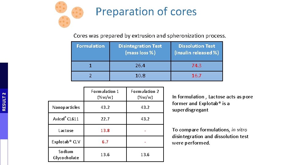 Preparation of cores RESULT 2 Cores was prepared by extrusion and spheronization process. spheronization