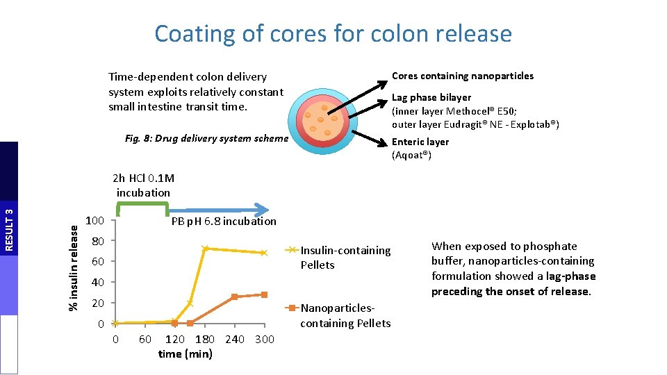 Coating of cores for colon release Time-dependent colon delivery system exploits relatively constant small