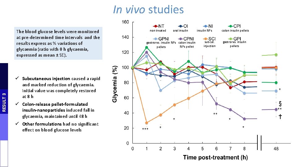 In vivo studies RESULT 3 The blood glucose levels were monitored at pre-determined time