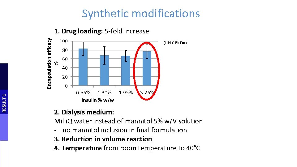 Synthetic modifications RESULT 1 Encapsulation efficacy % 1. Drug loading: 5 -fold increase 100