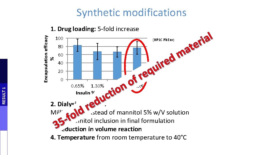 Synthetic modifications RESULT 1 Encapsulation efficacy % 1. Drug loading: 5 -fold increase 100