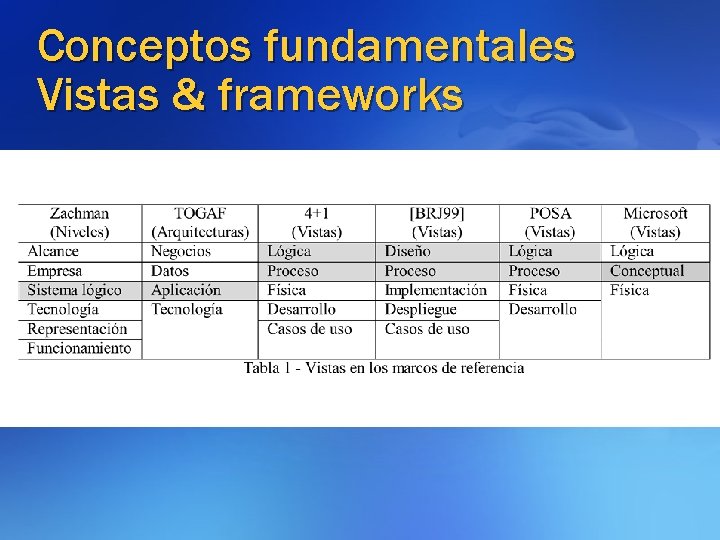 Conceptos fundamentales Vistas & frameworks 