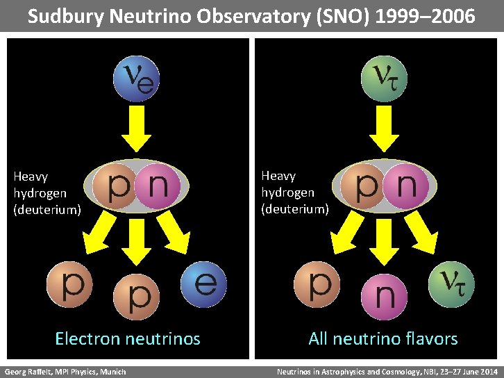 Sudbury Neutrino Observatory (SNO) 1999– 2006 Heavy hydrogen (deuterium) Electron neutrinos Georg Raffelt, MPI