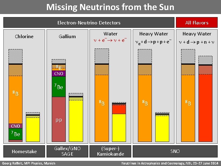 Missing Neutrinos from the Sun All Flavors Electron-Neutrino Detectors Chlorine Gallium Water -- n