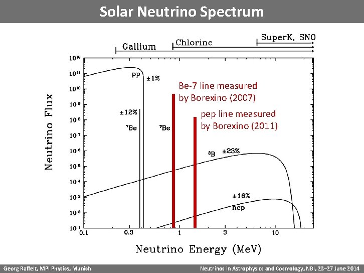 Solar Neutrino Spectrum Be-7 line measured by Borexino (2007) pep line measured by Borexino