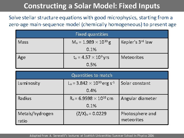 Constructing a Solar Model: Fixed Inputs Solve stellar structure equations with good microphysics, starting