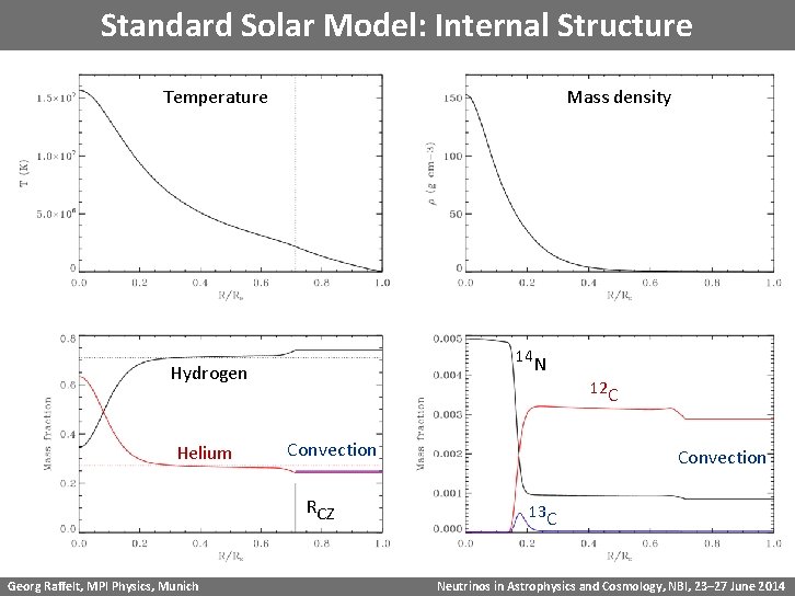 Standard Solar Model: Internal Structure Temperature Mass density 14 N Hydrogen Helium 12 C