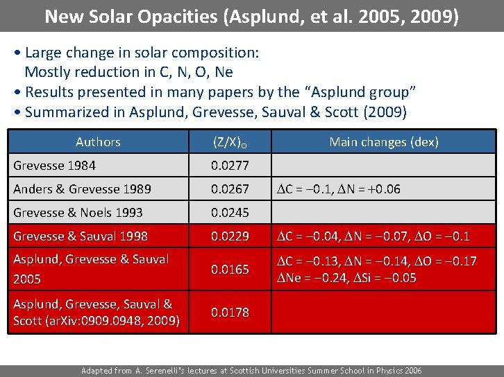 New Solar Opacities (Asplund, et al. 2005, 2009) • Large change in solar composition: