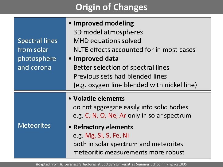 Origin of Changes Spectral lines from solar photosphere and corona • Improved modeling 3