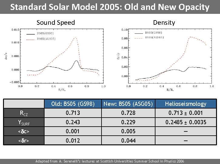 Standard Solar Model 2005: Old and New Opacity Sound Speed Density Old: BS 05