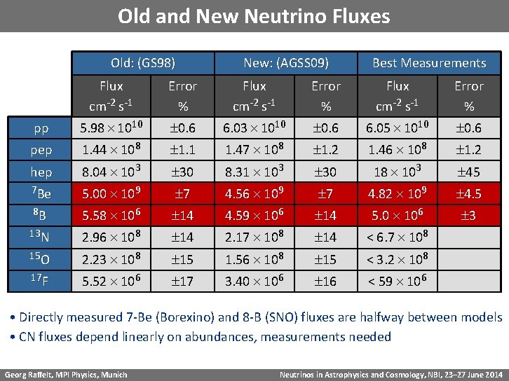 Old and New Neutrino Fluxes Old: (GS 98) New: (AGSS 09) Best Measurements Flux