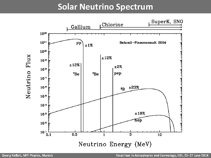 Solar Neutrino Spectrum Georg Raffelt, MPI Physics, Munich Neutrinos in Astrophysics and Cosmology, NBI,