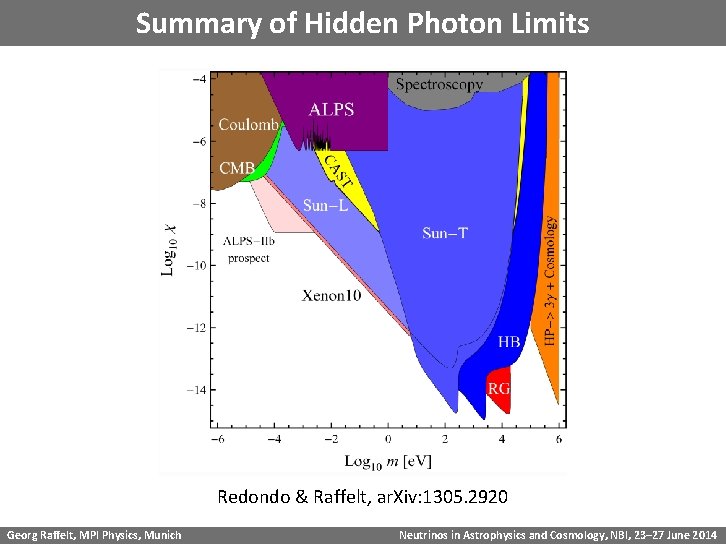 Summary of Hidden Photon Limits Redondo & Raffelt, ar. Xiv: 1305. 2920 Georg Raffelt,
